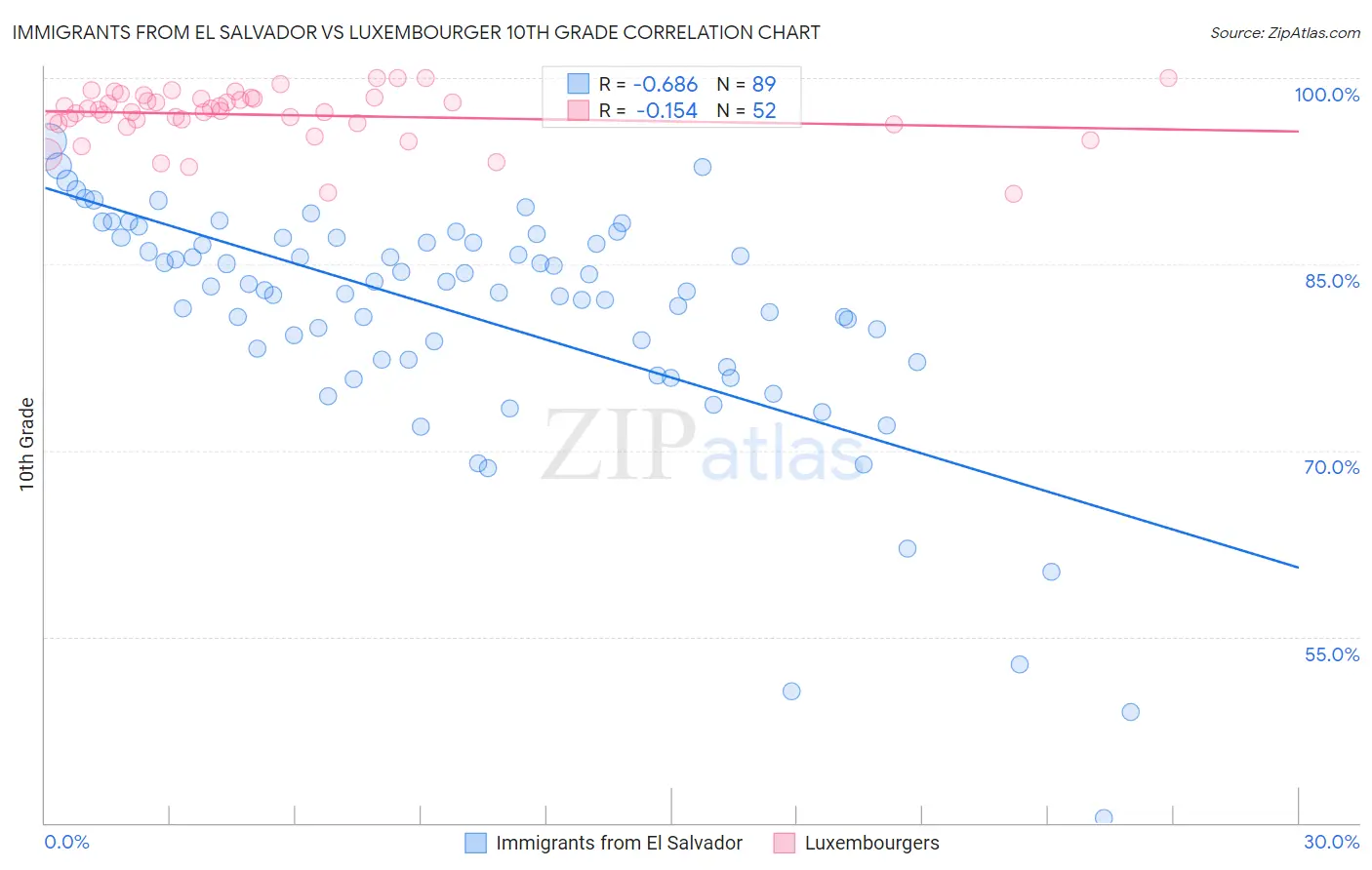 Immigrants from El Salvador vs Luxembourger 10th Grade