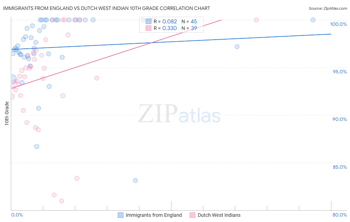 Immigrants from England vs Dutch West Indian 10th Grade