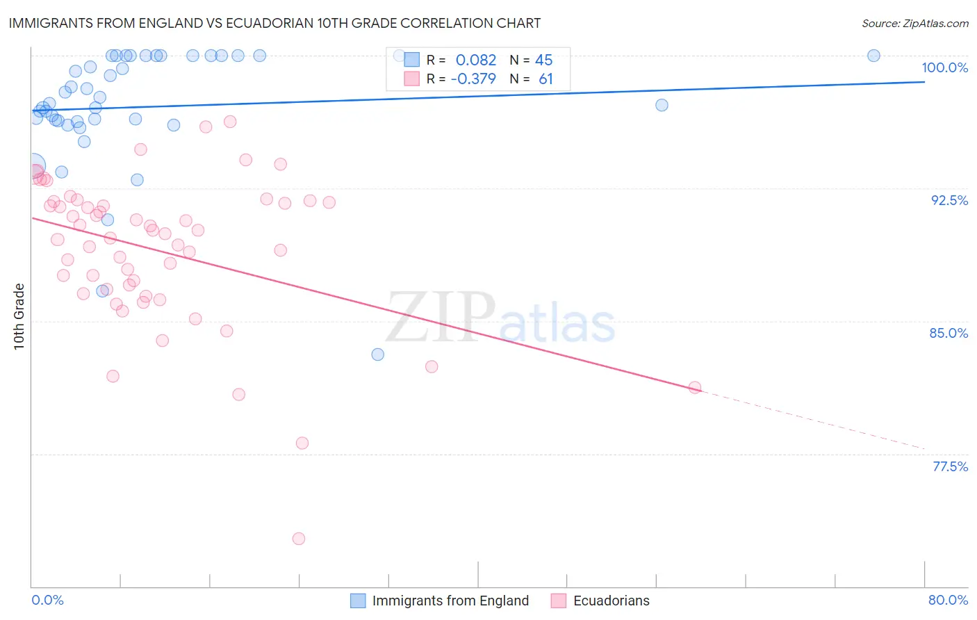Immigrants from England vs Ecuadorian 10th Grade