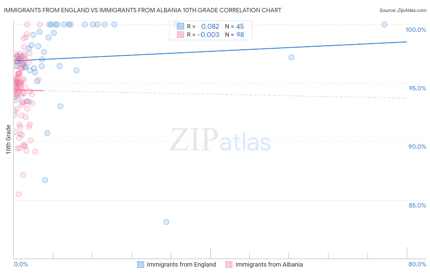 Immigrants from England vs Immigrants from Albania 10th Grade
