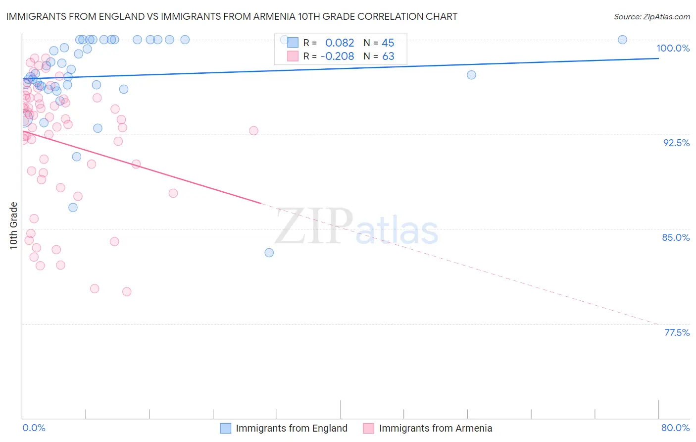 Immigrants from England vs Immigrants from Armenia 10th Grade