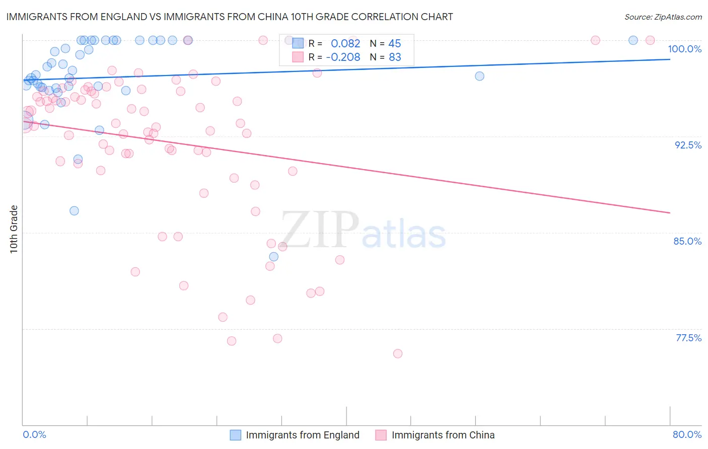 Immigrants from England vs Immigrants from China 10th Grade