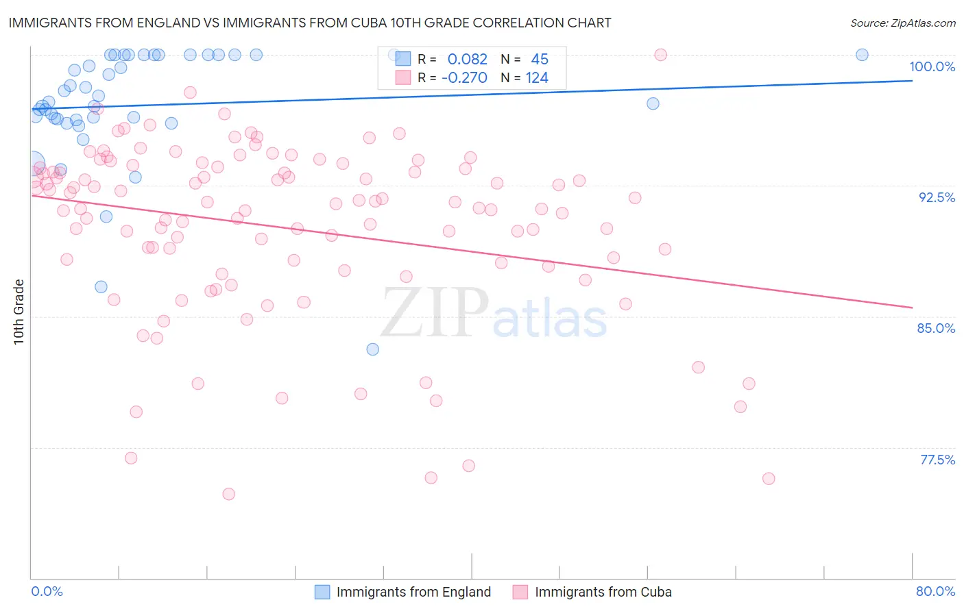 Immigrants from England vs Immigrants from Cuba 10th Grade