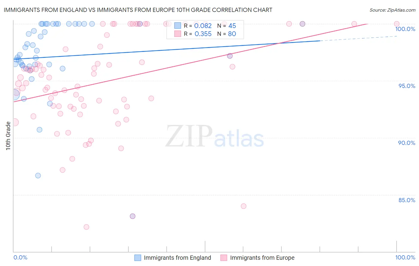 Immigrants from England vs Immigrants from Europe 10th Grade