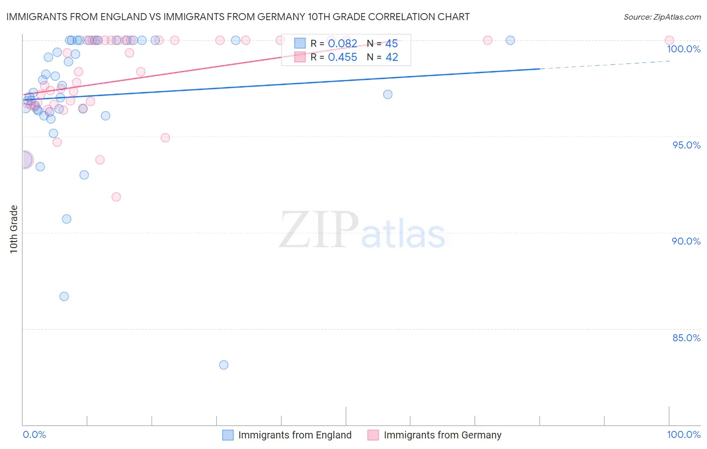 Immigrants from England vs Immigrants from Germany 10th Grade