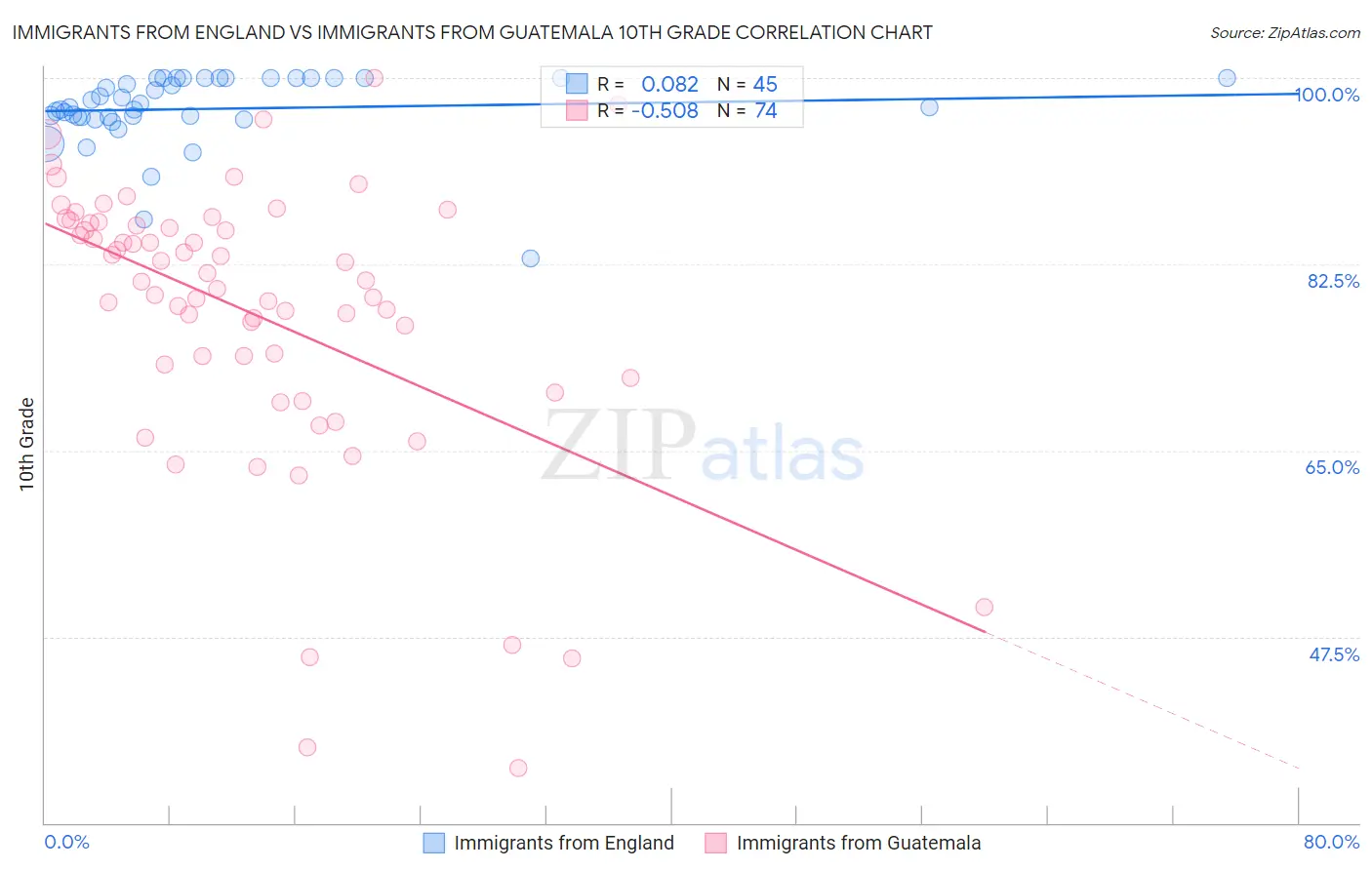 Immigrants from England vs Immigrants from Guatemala 10th Grade