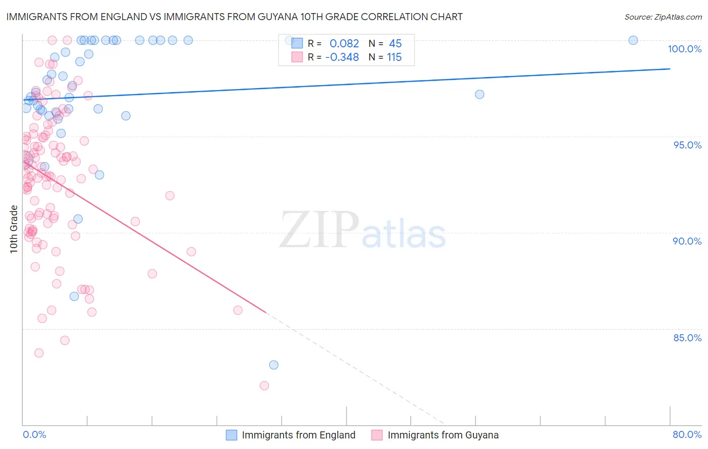 Immigrants from England vs Immigrants from Guyana 10th Grade