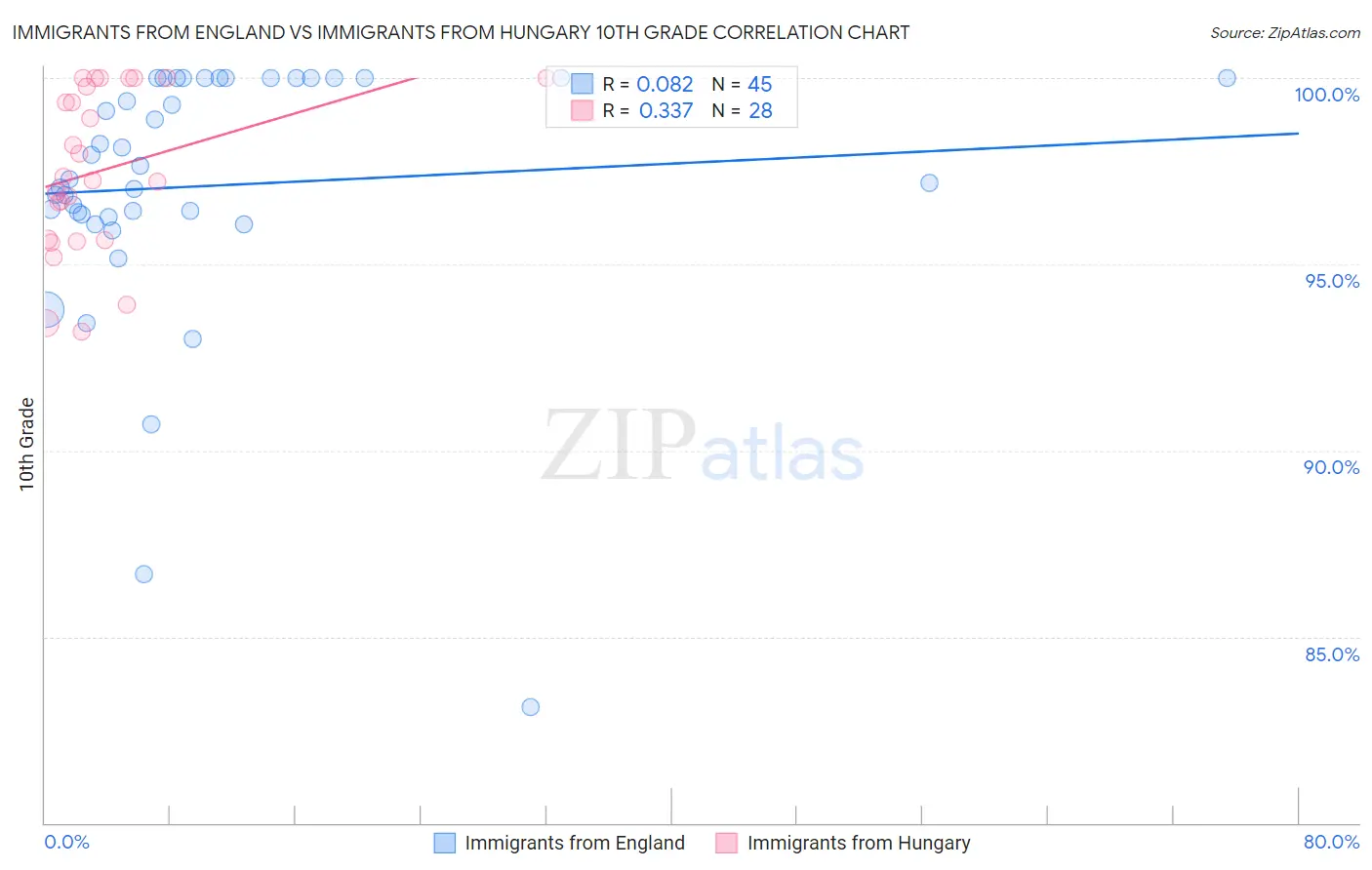 Immigrants from England vs Immigrants from Hungary 10th Grade