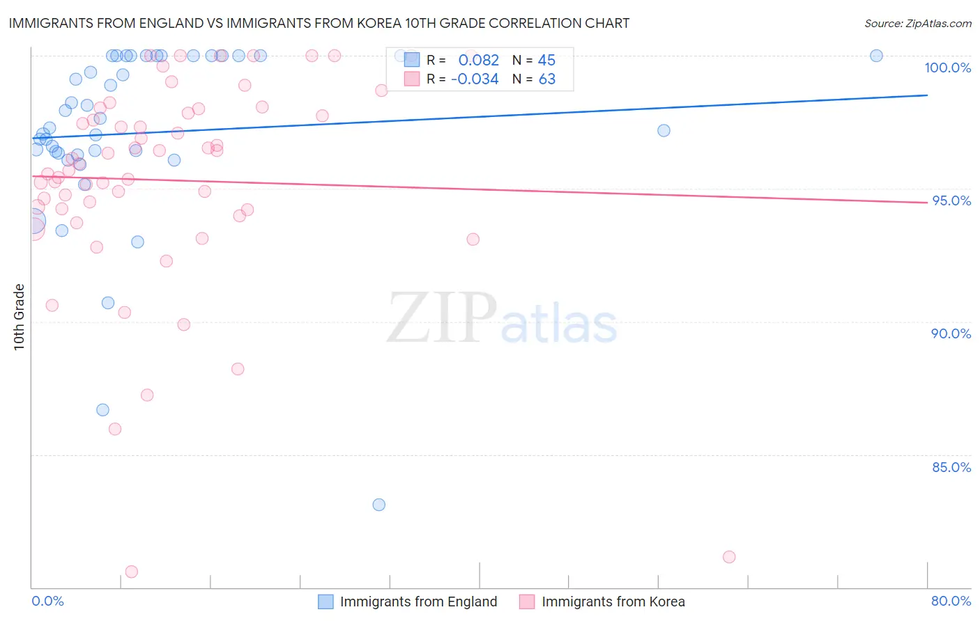 Immigrants from England vs Immigrants from Korea 10th Grade