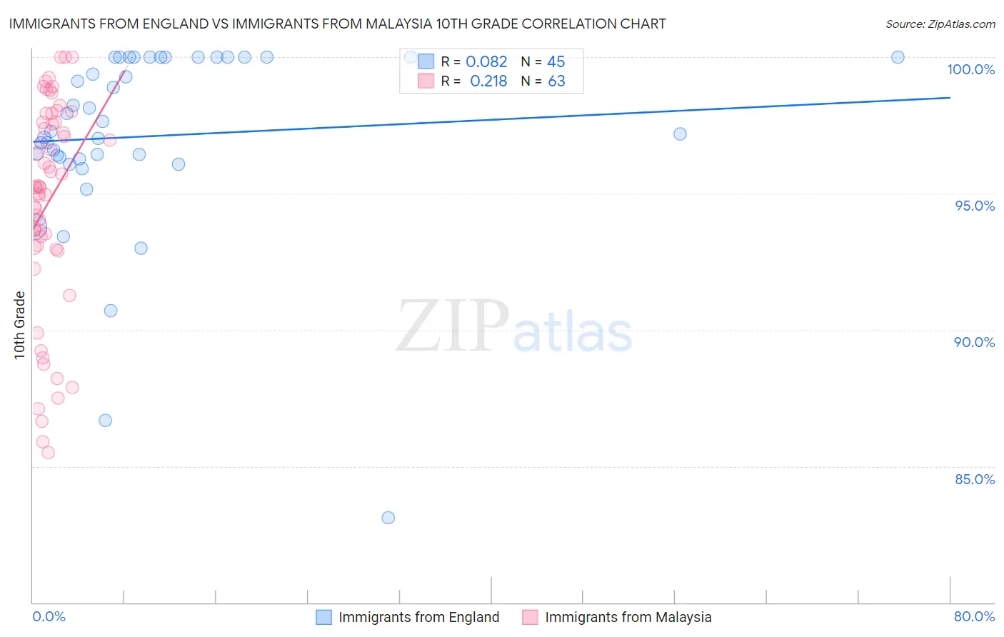 Immigrants from England vs Immigrants from Malaysia 10th Grade