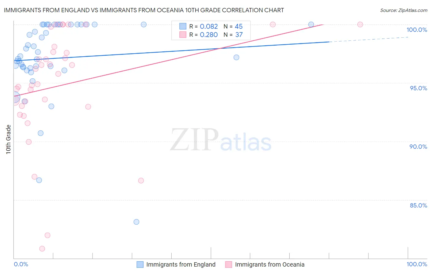 Immigrants from England vs Immigrants from Oceania 10th Grade