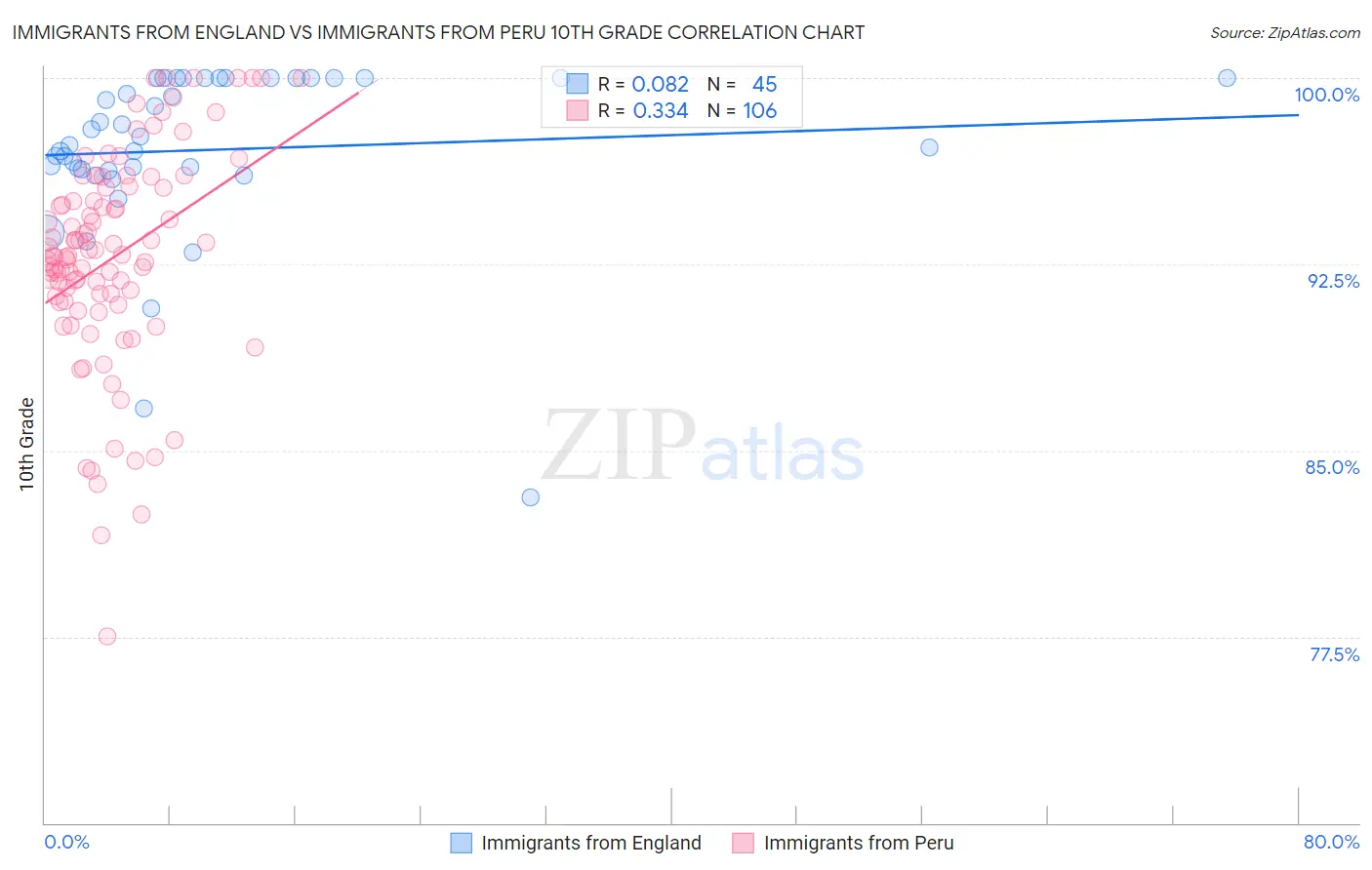 Immigrants from England vs Immigrants from Peru 10th Grade