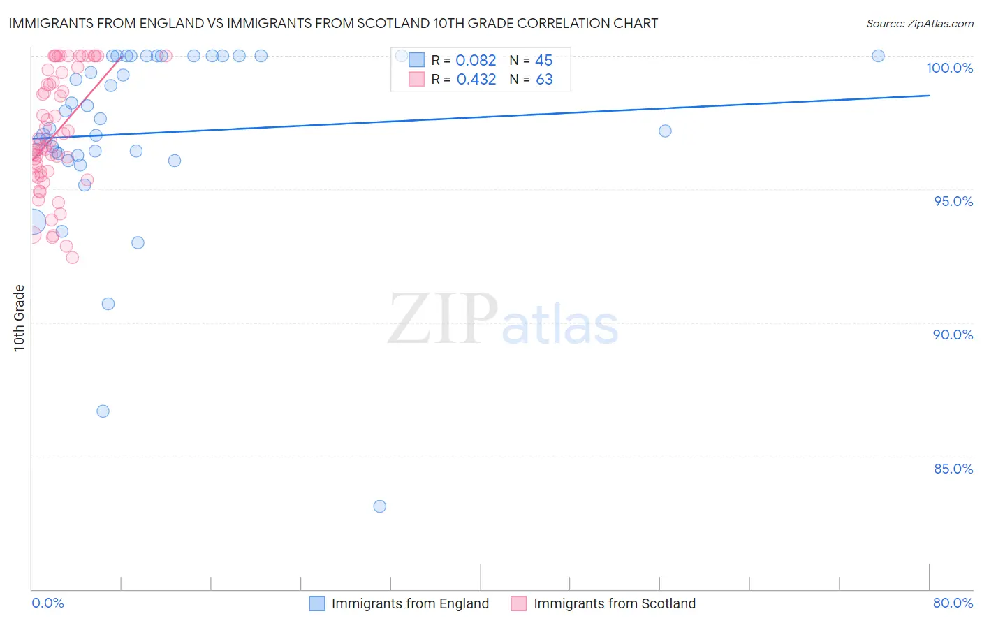 Immigrants from England vs Immigrants from Scotland 10th Grade