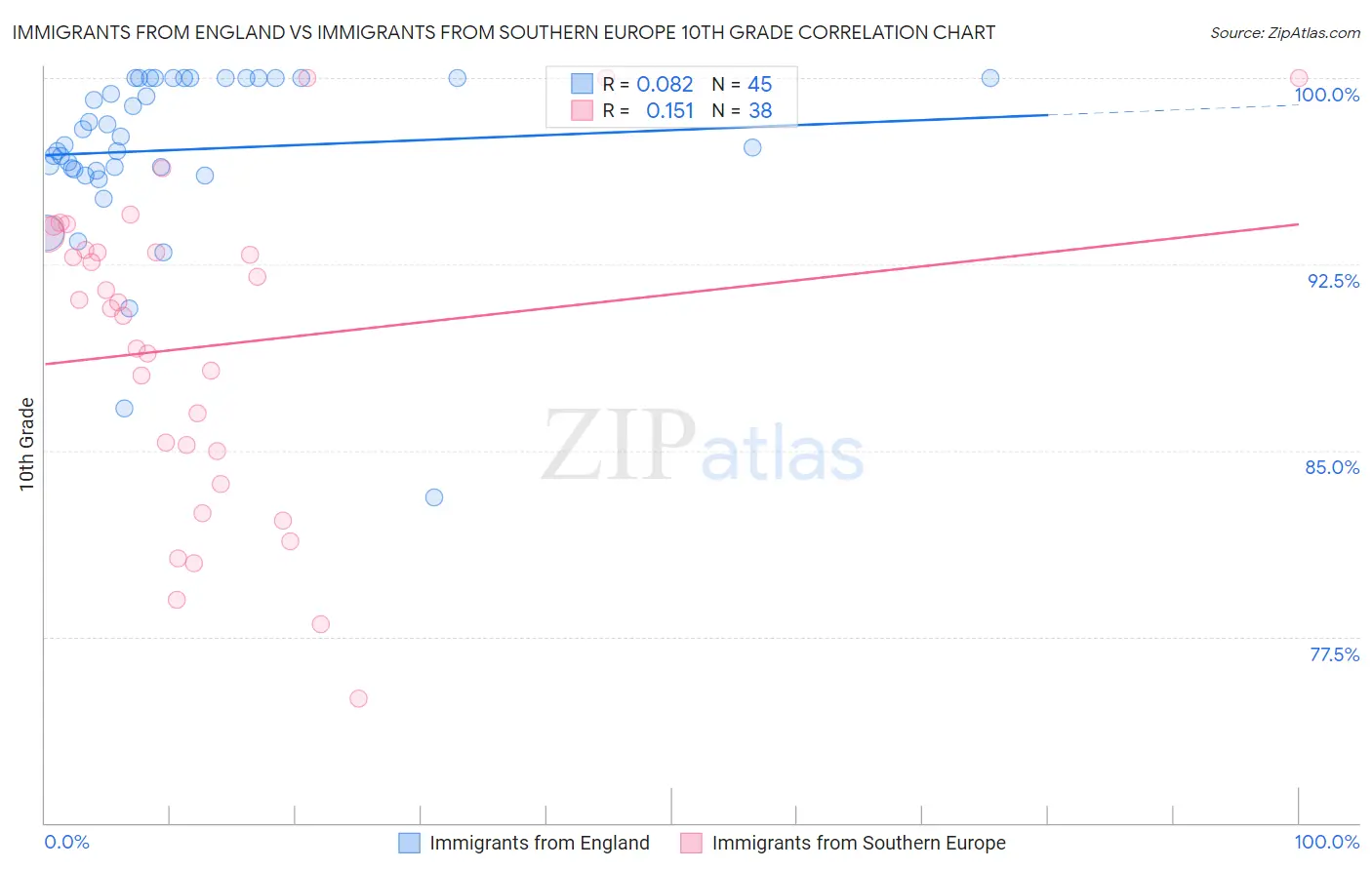 Immigrants from England vs Immigrants from Southern Europe 10th Grade