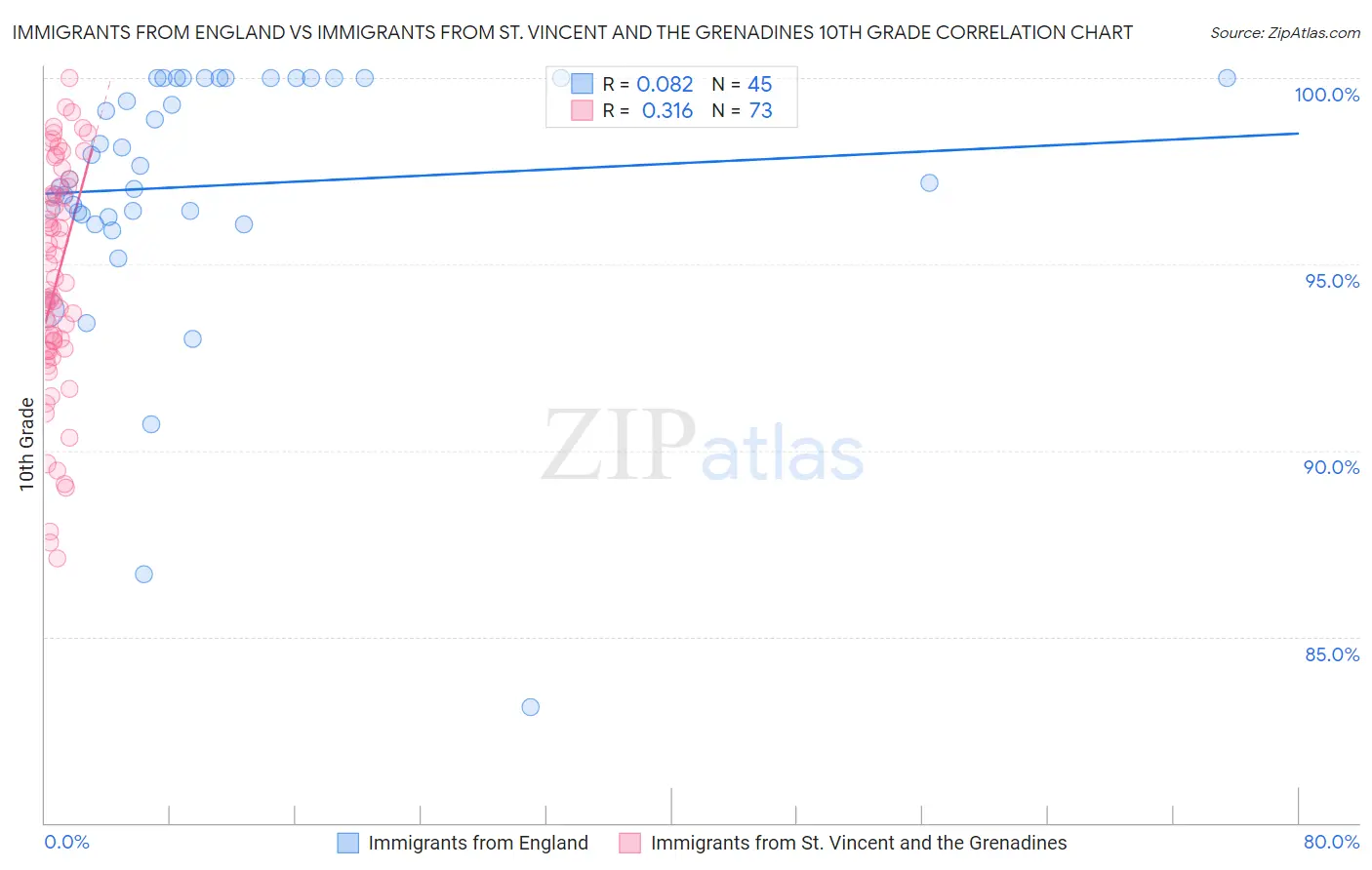 Immigrants from England vs Immigrants from St. Vincent and the Grenadines 10th Grade
