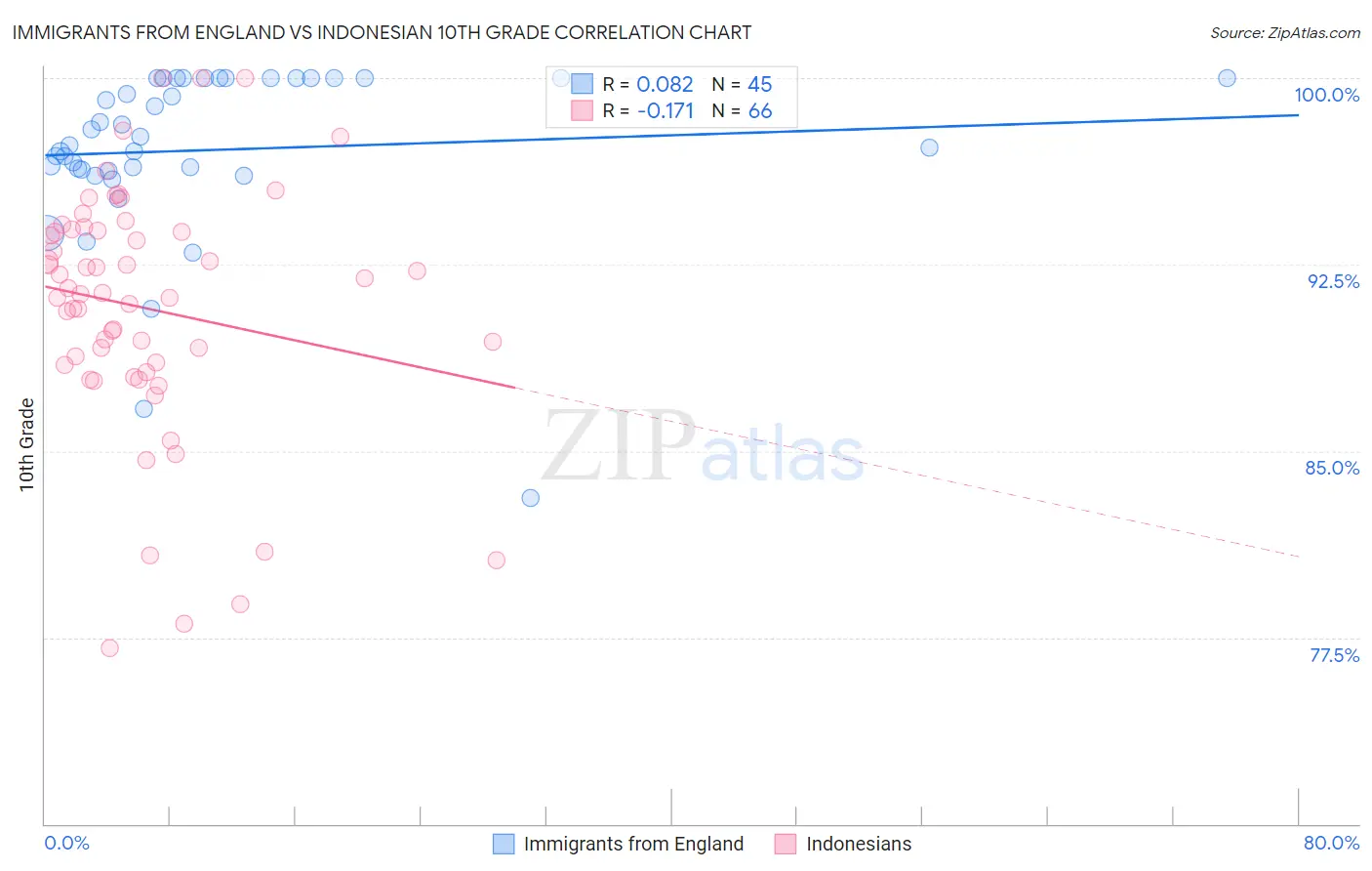 Immigrants from England vs Indonesian 10th Grade