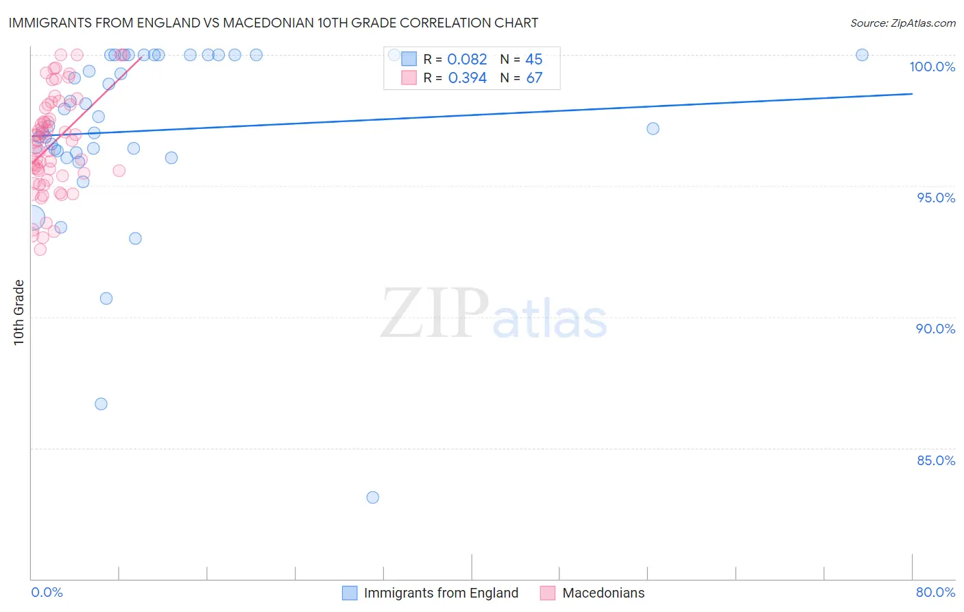 Immigrants from England vs Macedonian 10th Grade