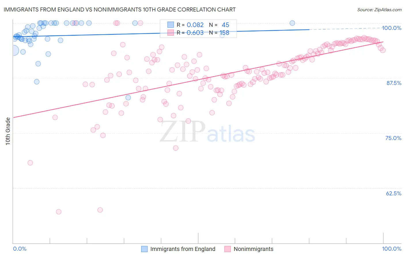 Immigrants from England vs Nonimmigrants 10th Grade