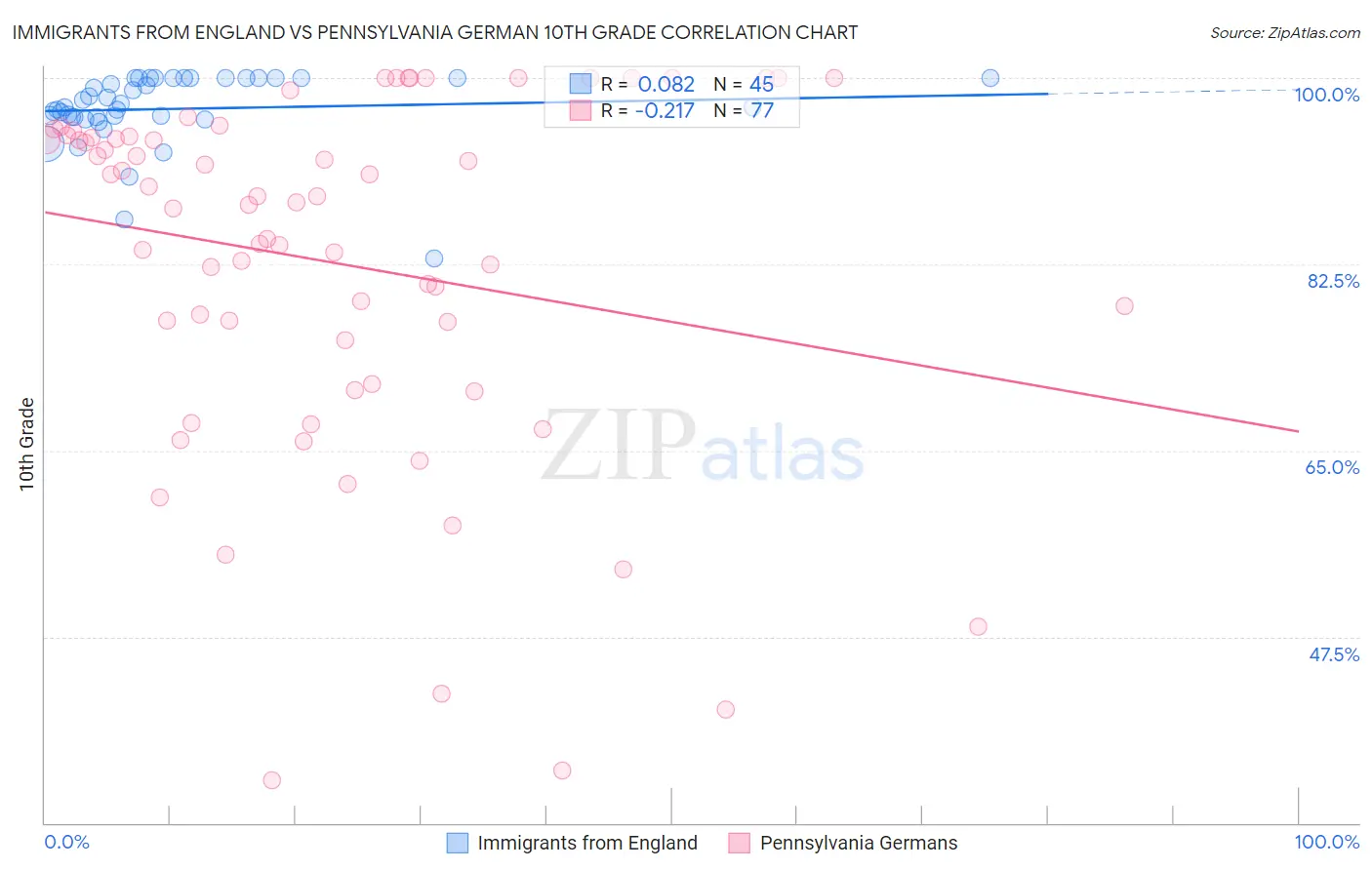 Immigrants from England vs Pennsylvania German 10th Grade