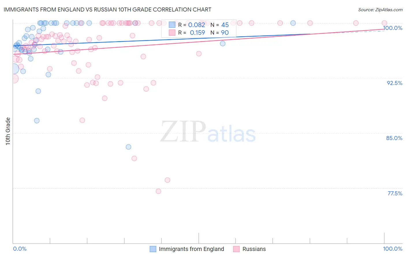 Immigrants from England vs Russian 10th Grade