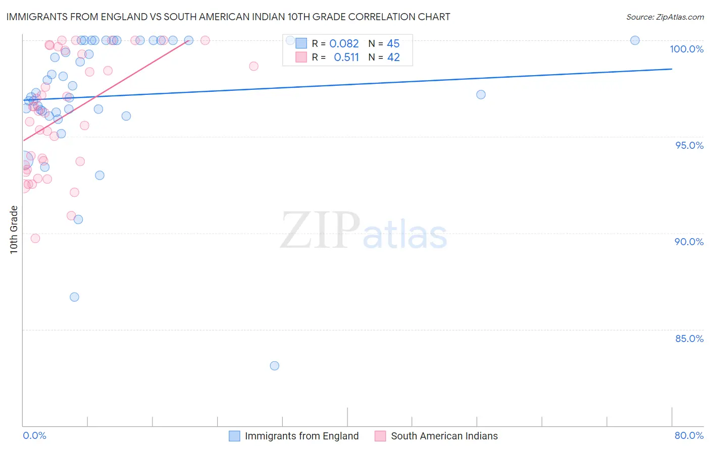 Immigrants from England vs South American Indian 10th Grade