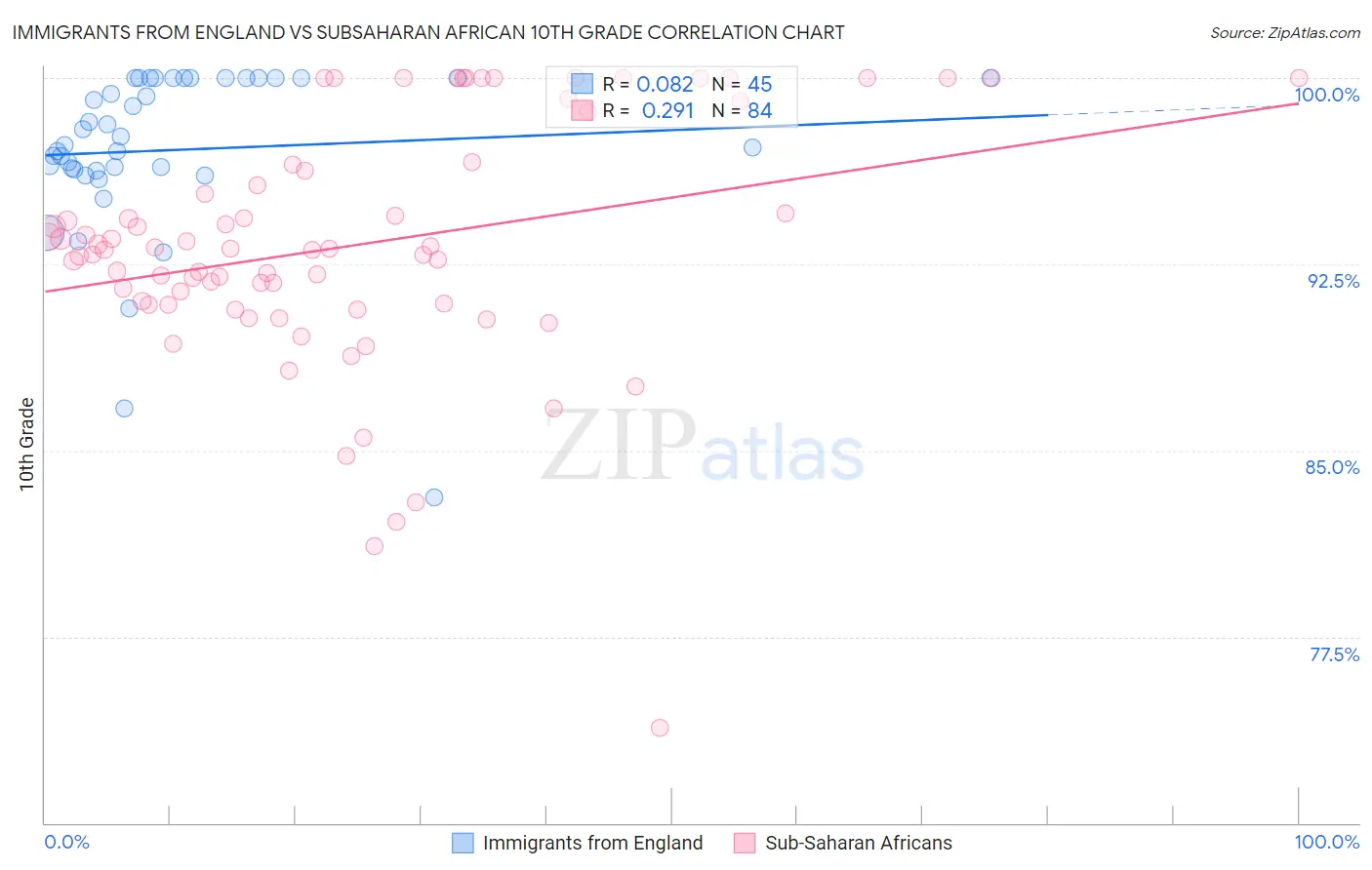 Immigrants from England vs Subsaharan African 10th Grade