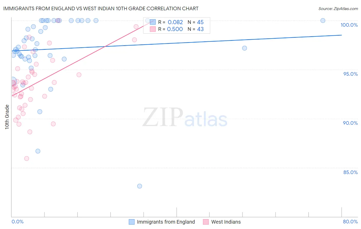 Immigrants from England vs West Indian 10th Grade