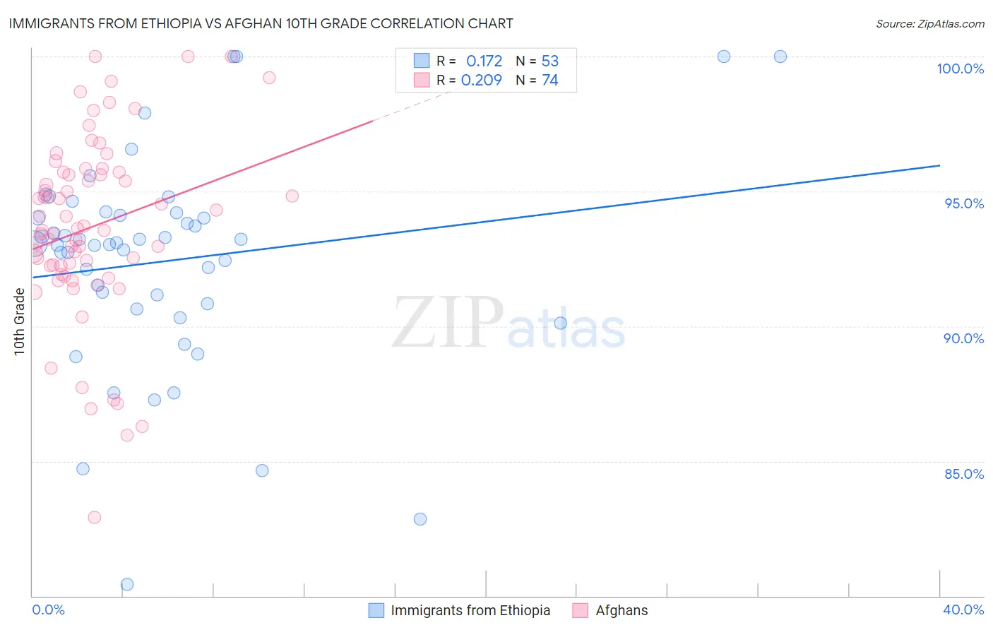 Immigrants from Ethiopia vs Afghan 10th Grade