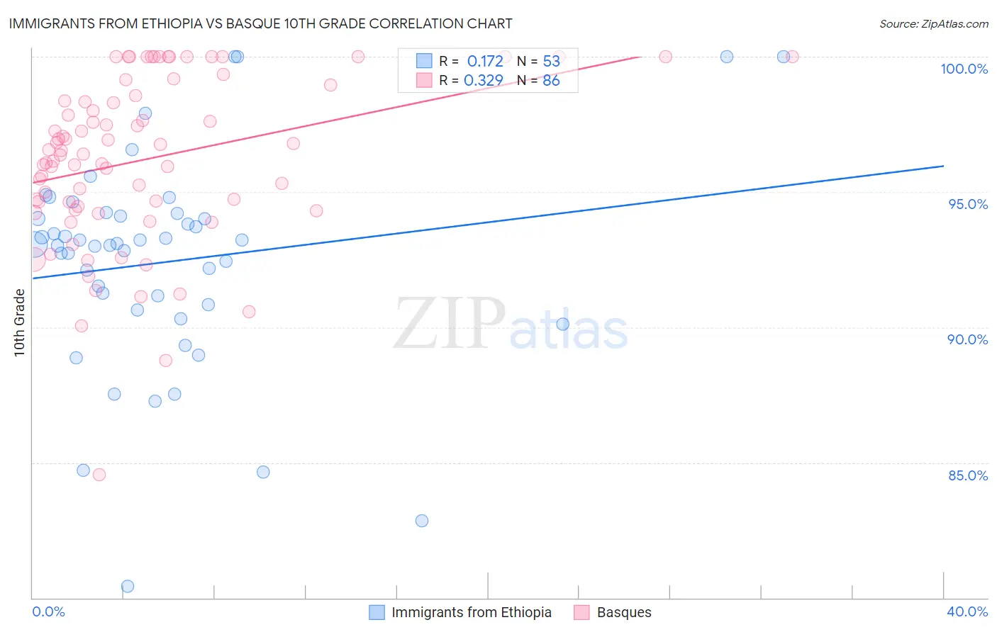 Immigrants from Ethiopia vs Basque 10th Grade