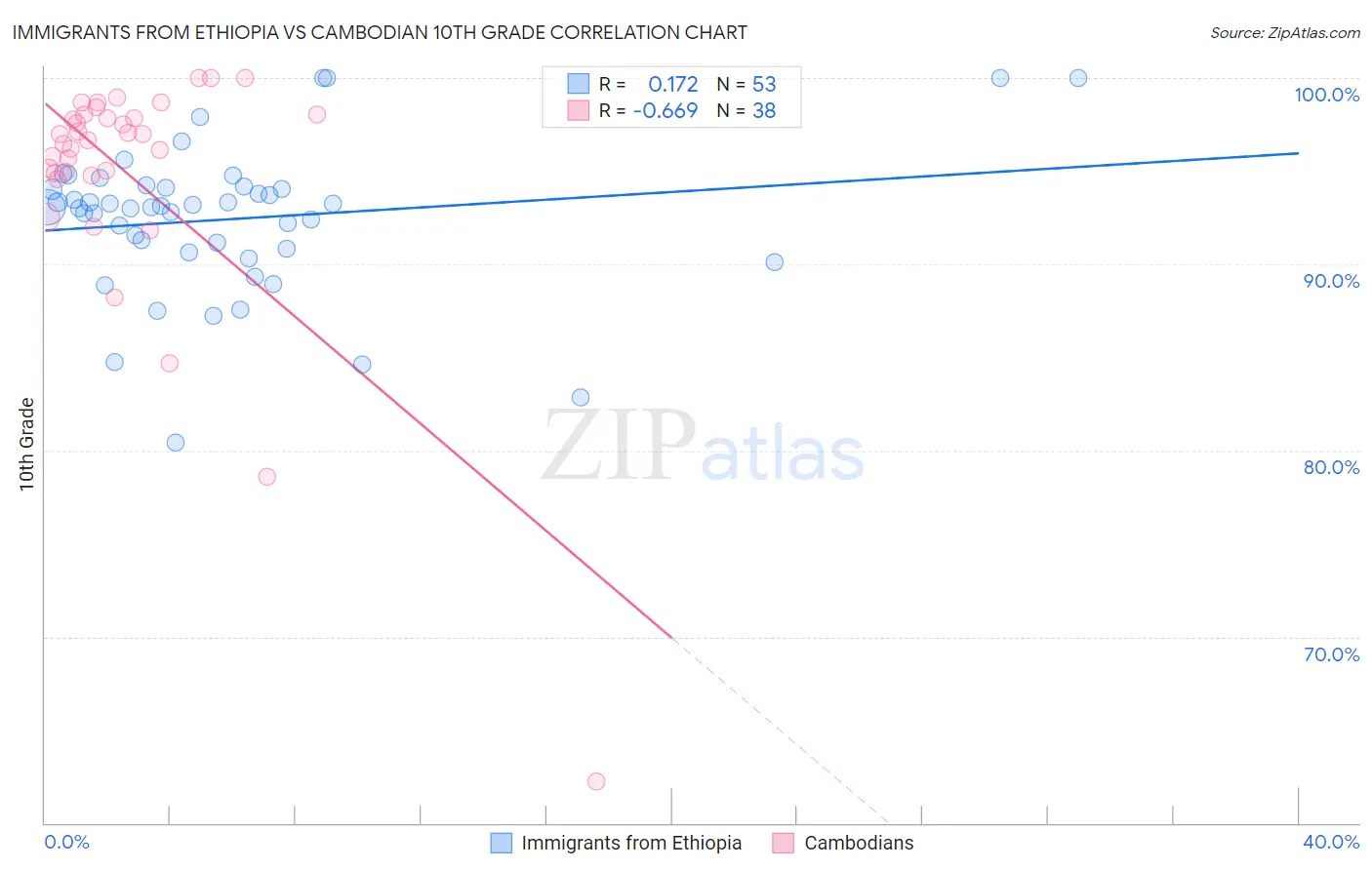 Immigrants from Ethiopia vs Cambodian 10th Grade