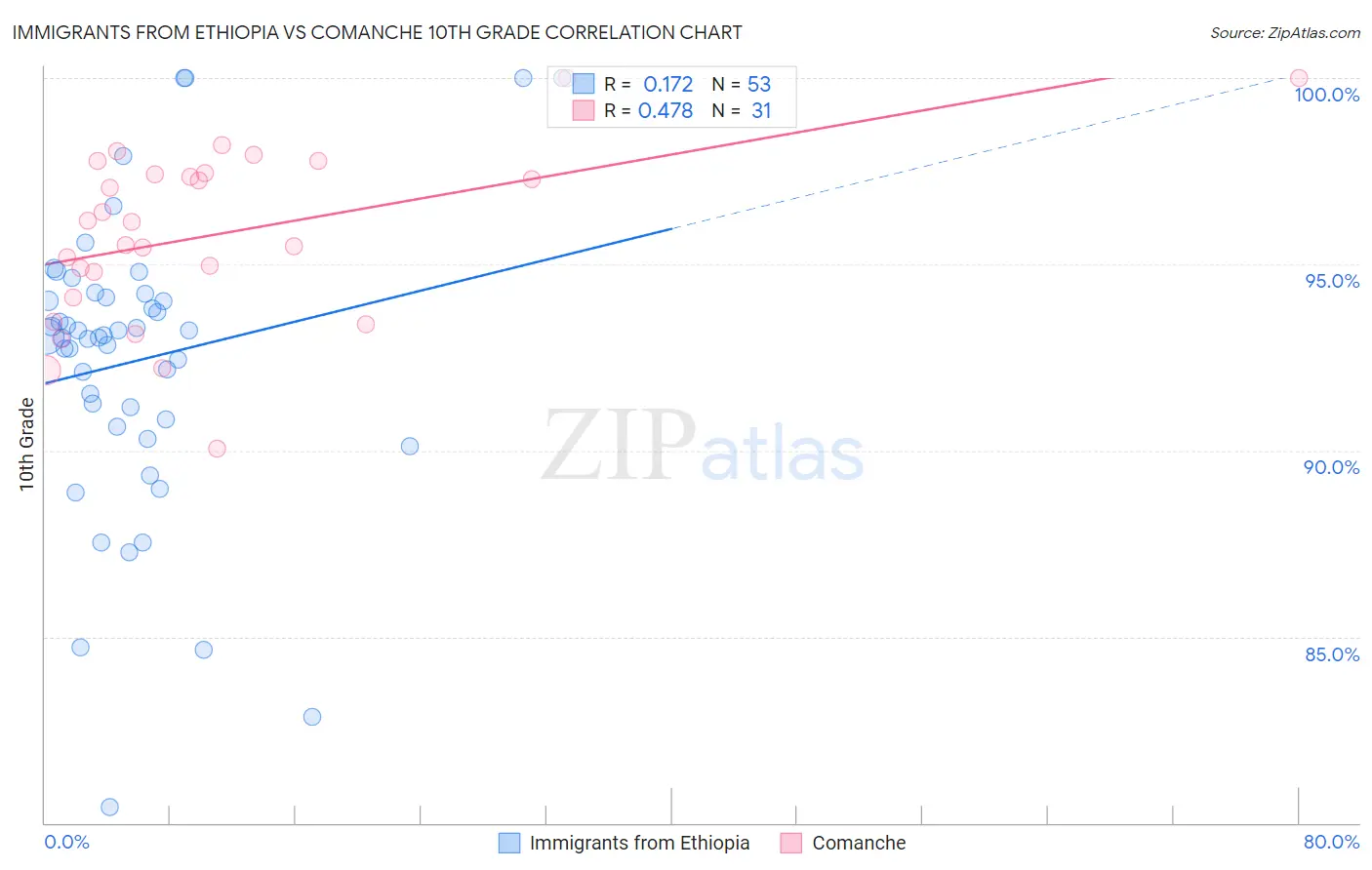 Immigrants from Ethiopia vs Comanche 10th Grade