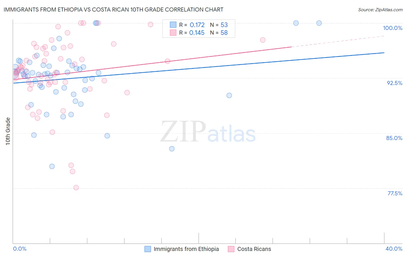 Immigrants from Ethiopia vs Costa Rican 10th Grade