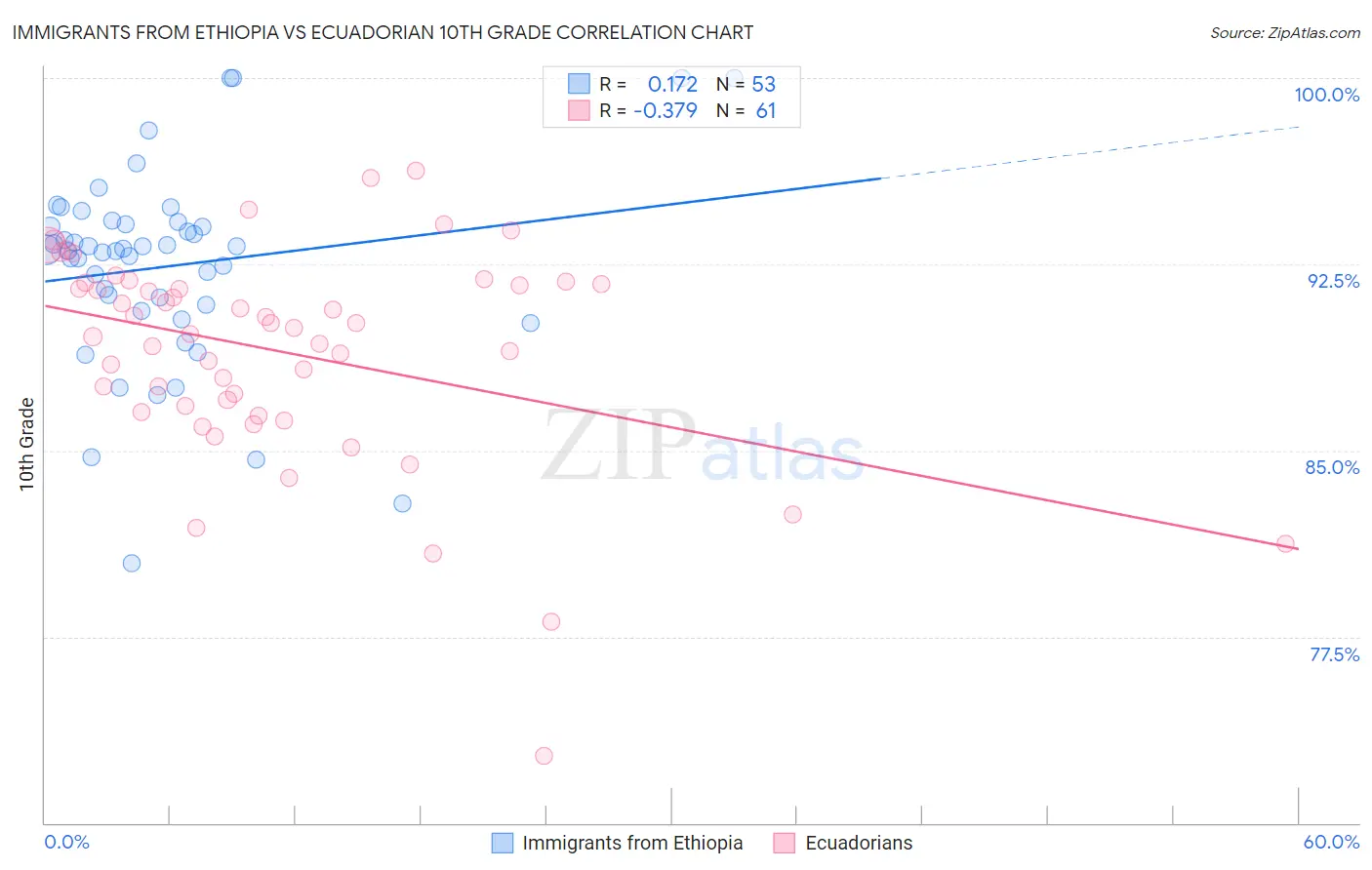 Immigrants from Ethiopia vs Ecuadorian 10th Grade