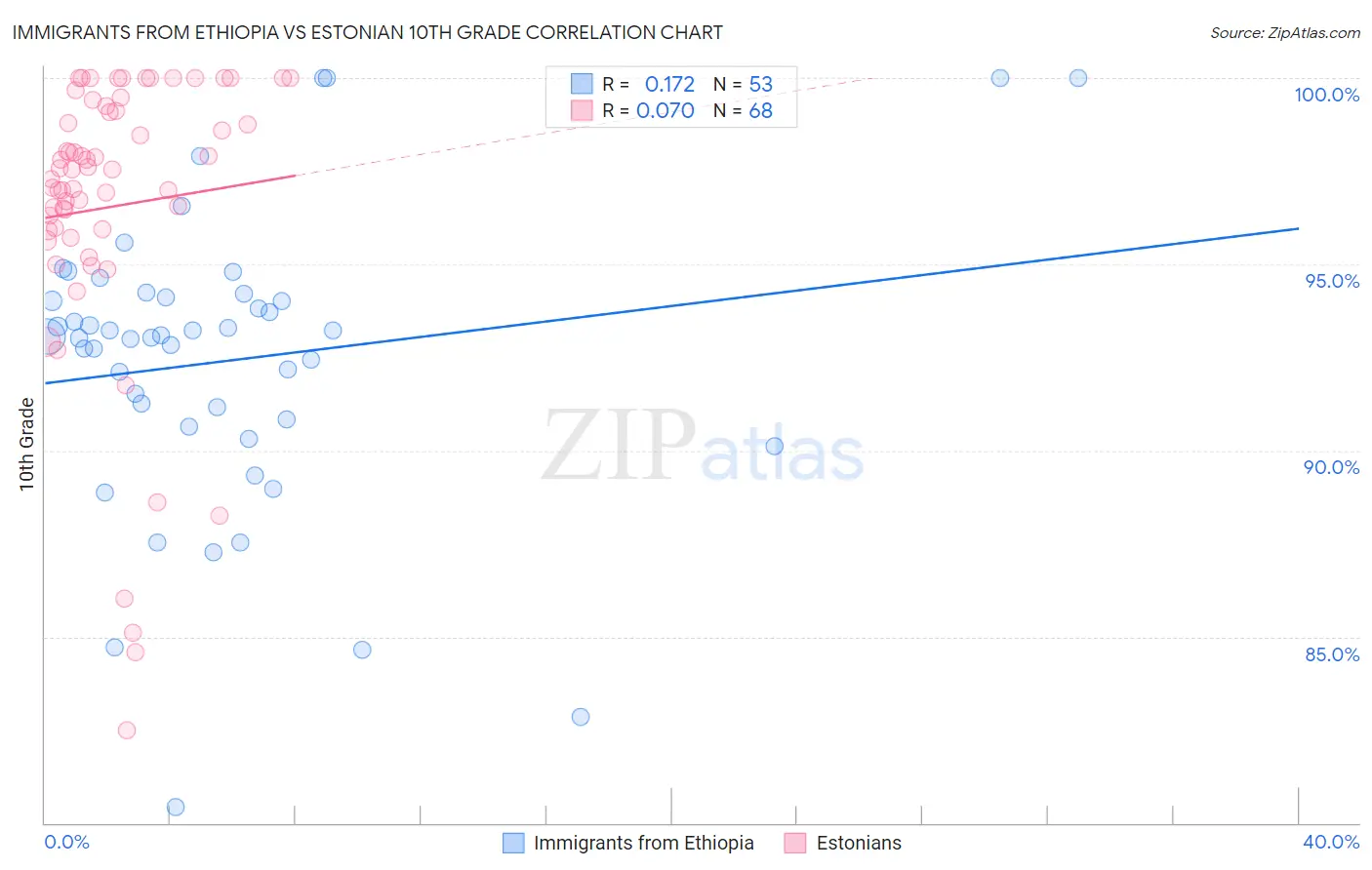 Immigrants from Ethiopia vs Estonian 10th Grade