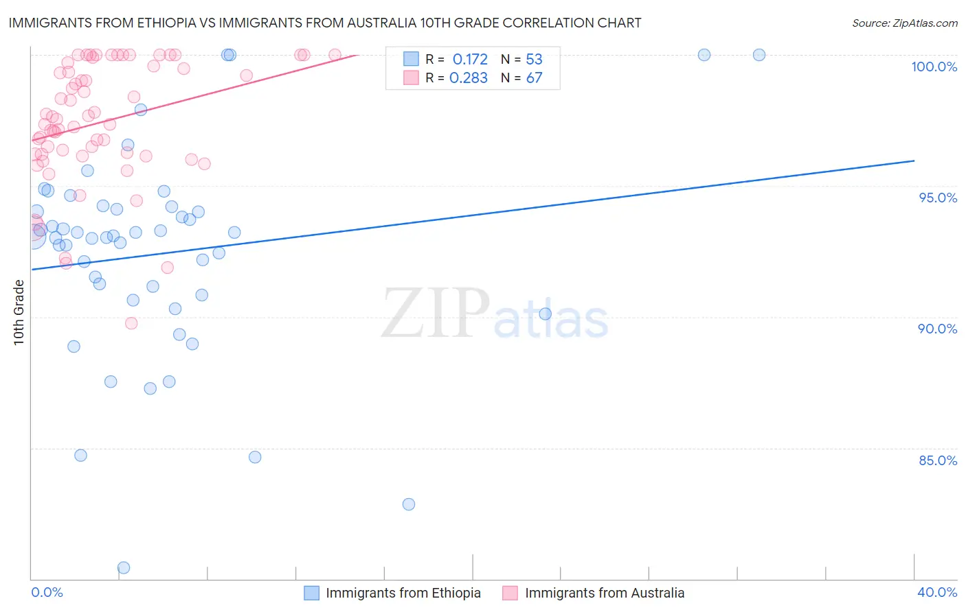 Immigrants from Ethiopia vs Immigrants from Australia 10th Grade