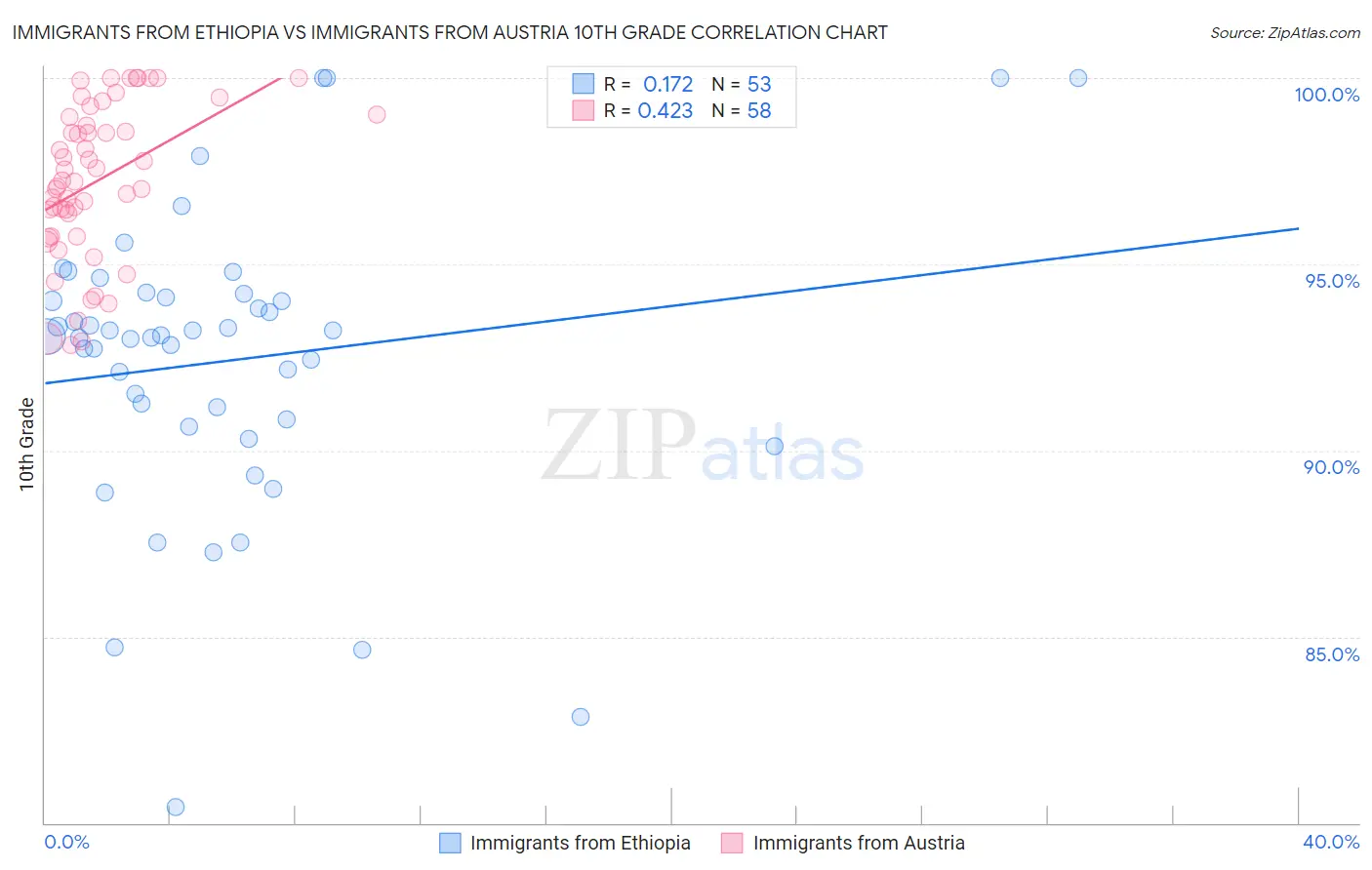 Immigrants from Ethiopia vs Immigrants from Austria 10th Grade