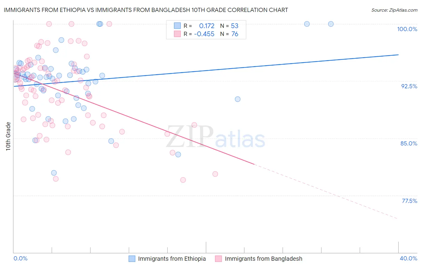 Immigrants from Ethiopia vs Immigrants from Bangladesh 10th Grade