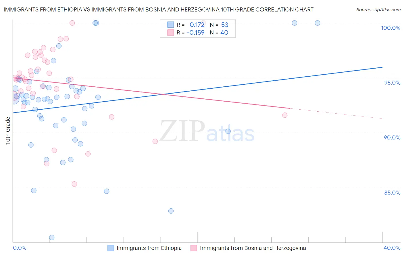 Immigrants from Ethiopia vs Immigrants from Bosnia and Herzegovina 10th Grade