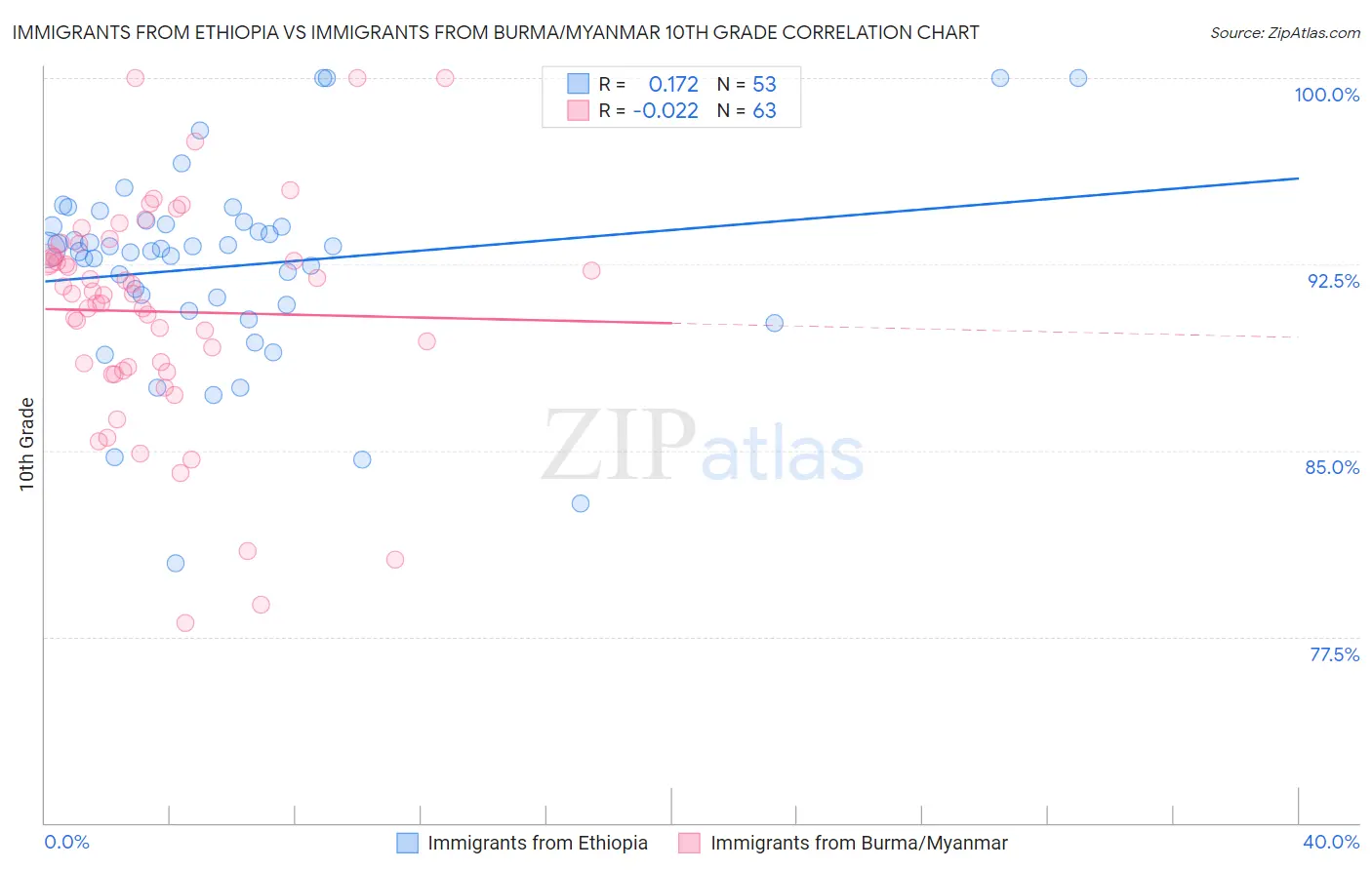 Immigrants from Ethiopia vs Immigrants from Burma/Myanmar 10th Grade