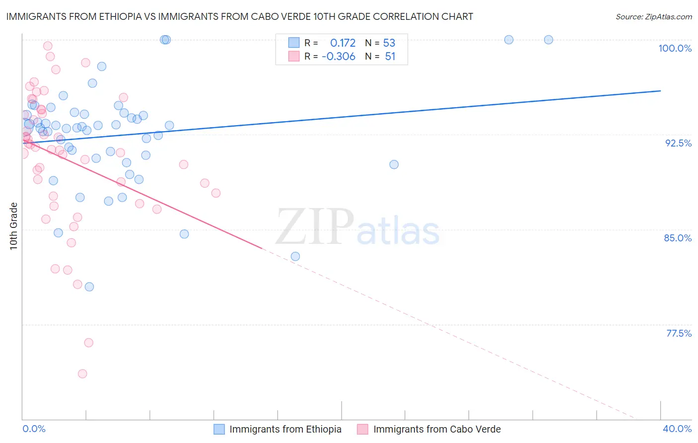 Immigrants from Ethiopia vs Immigrants from Cabo Verde 10th Grade