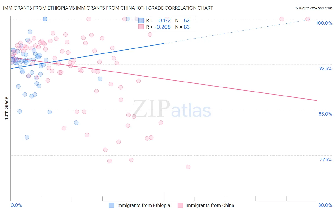 Immigrants from Ethiopia vs Immigrants from China 10th Grade