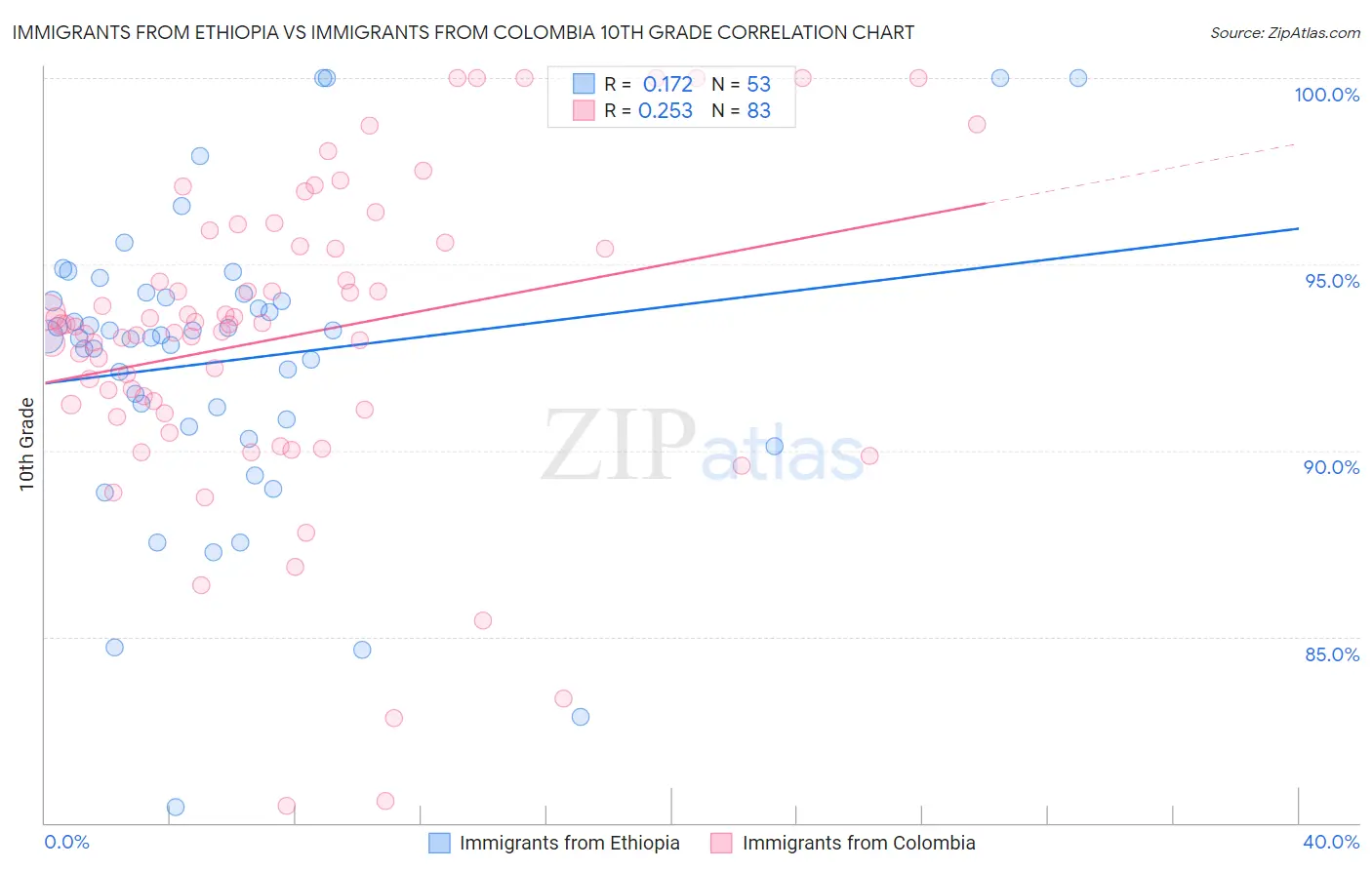 Immigrants from Ethiopia vs Immigrants from Colombia 10th Grade