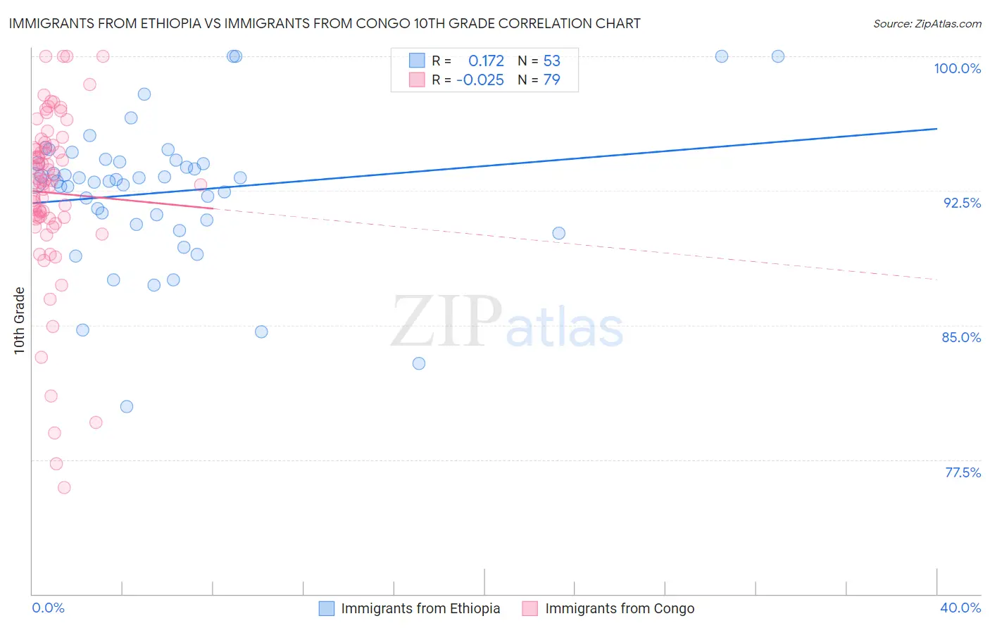 Immigrants from Ethiopia vs Immigrants from Congo 10th Grade