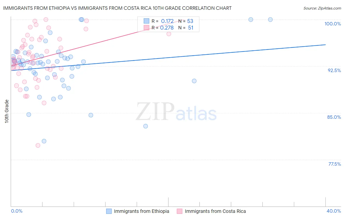 Immigrants from Ethiopia vs Immigrants from Costa Rica 10th Grade