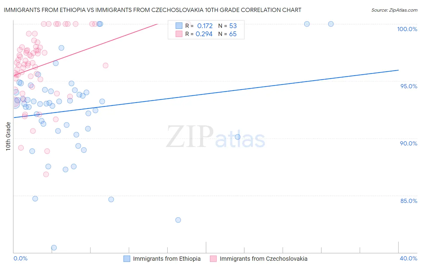 Immigrants from Ethiopia vs Immigrants from Czechoslovakia 10th Grade