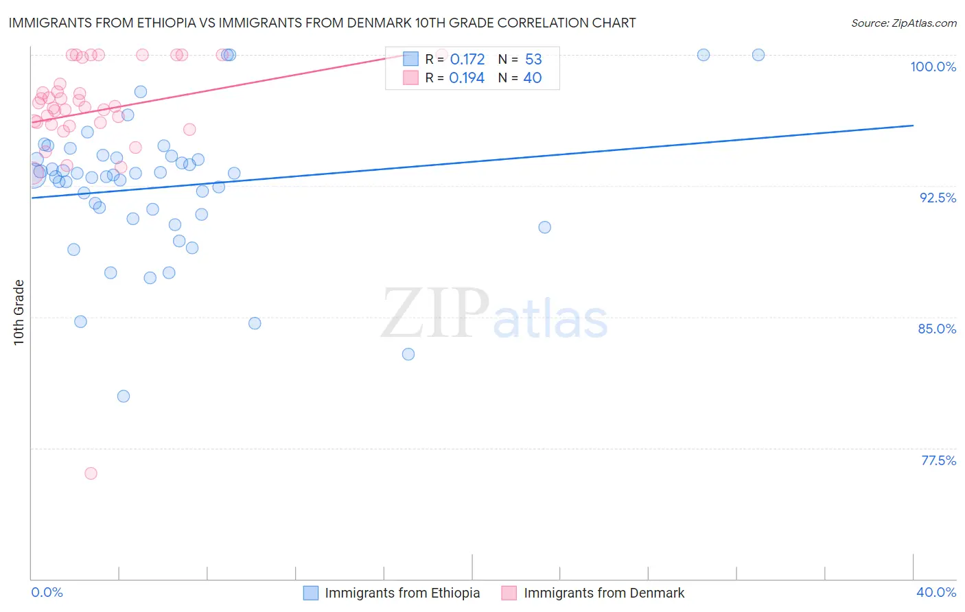 Immigrants from Ethiopia vs Immigrants from Denmark 10th Grade
