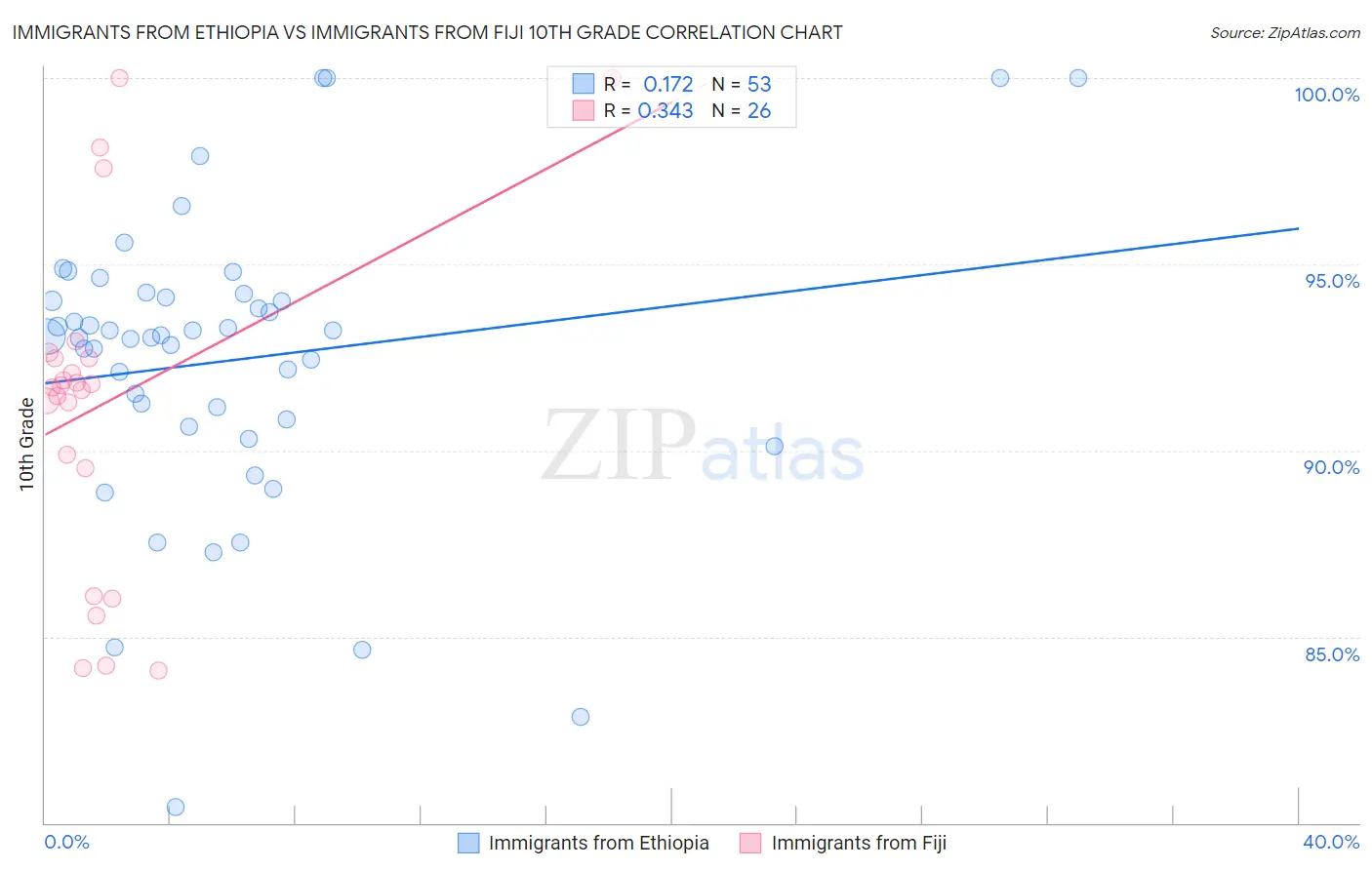 Immigrants from Ethiopia vs Immigrants from Fiji 10th Grade