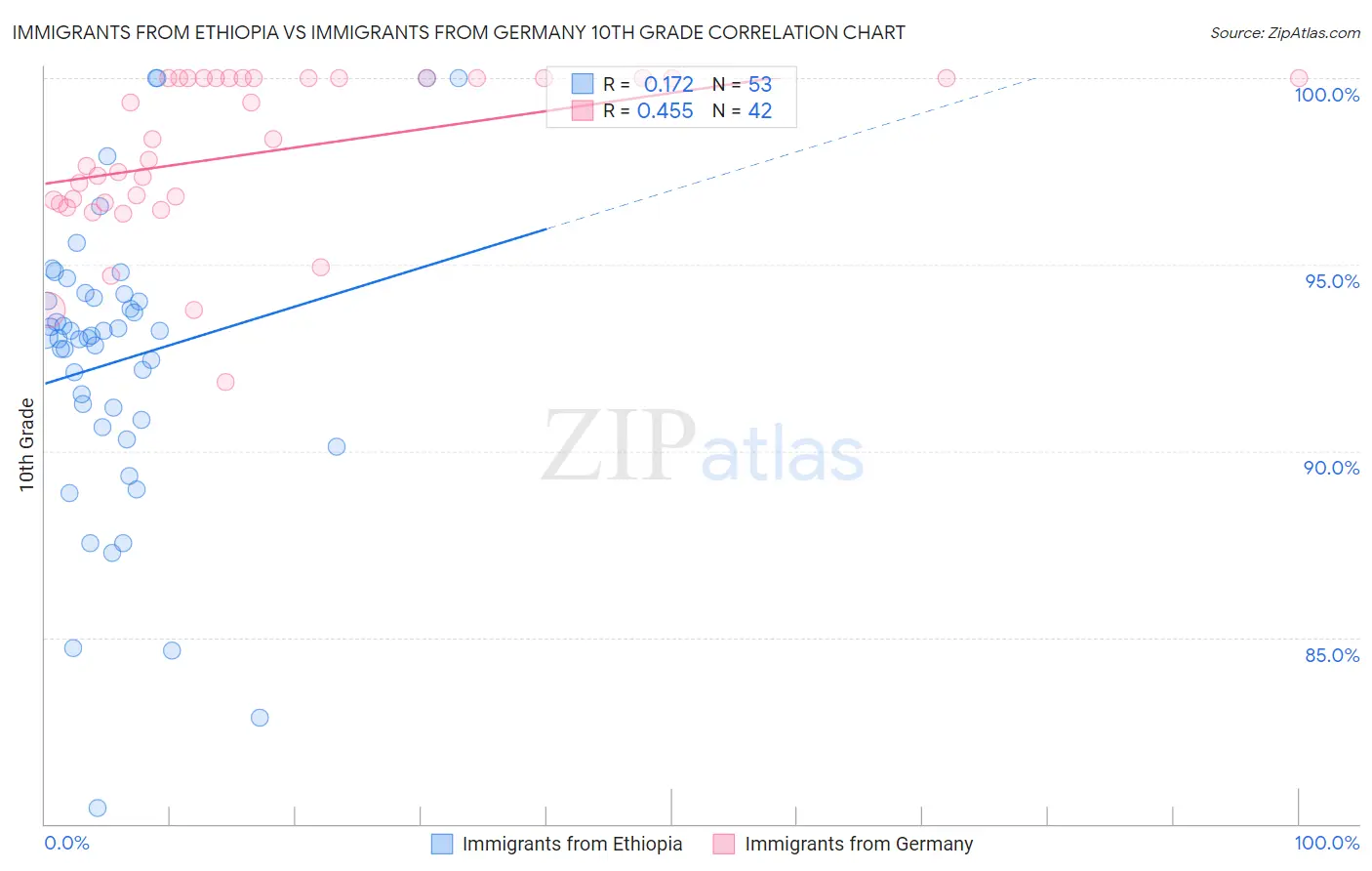 Immigrants from Ethiopia vs Immigrants from Germany 10th Grade