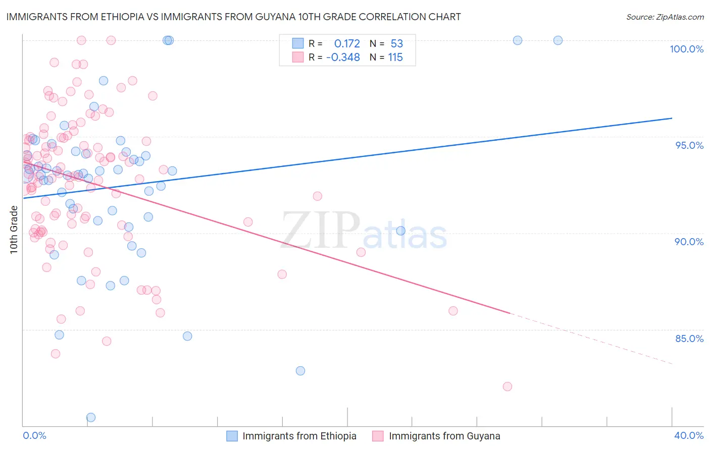 Immigrants from Ethiopia vs Immigrants from Guyana 10th Grade