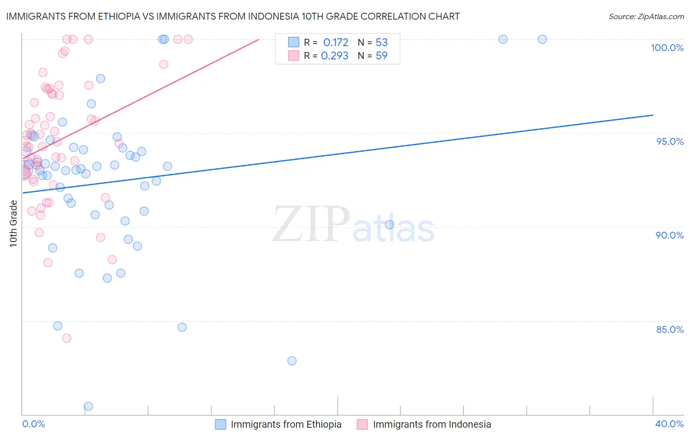Immigrants from Ethiopia vs Immigrants from Indonesia 10th Grade
